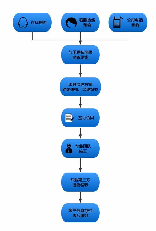 專業(yè)辦公室除甲醛服務(wù)流程 甲醛治理流程 室內(nèi)裝修污染甲醛治理哪家公司好 木童環(huán)保除甲醛專家